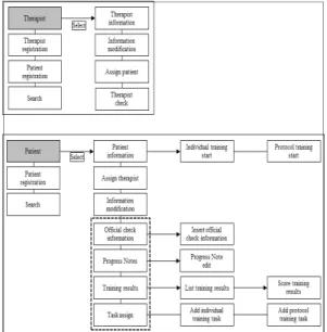 Table  3.  Language  rehabilitation  training  application  users 재활 훈련 애플리케이션 사용자인 치료사는 언어재활  훈련을 위한 ‘환자관리’, ‘훈련(개별/프로토콜)관리및시 행’, ‘훈련결과및공식검사정보관리’, ‘ProgressNote(경과 기록지)작성및관리’와 같은 기능을 수행한다
