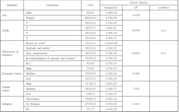 Table  1.  General  characteristics  of  the  subjects             (n=117)