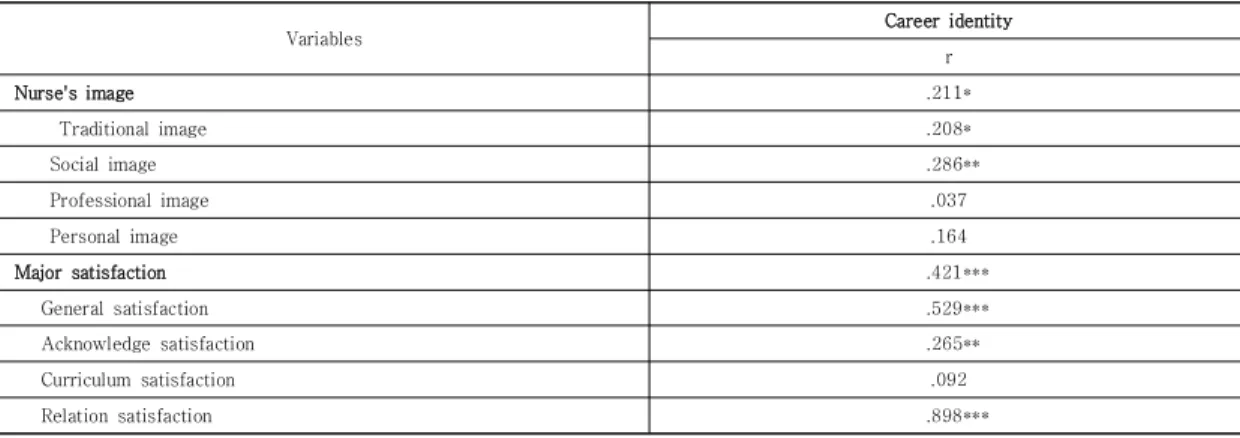Table  2.  The  level  of  nurses'  image,  major  satisfaction,  career  identity        (n=117)