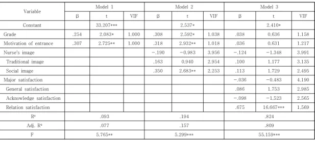 Table  4.  Hierarchical  multiple  regression  analysis  of  career  identity       (n=117)