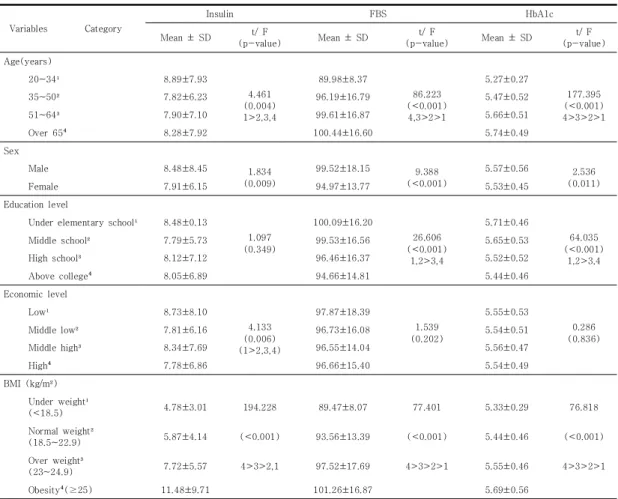 Table 2. Insulin, Fasting blood sugar, and HbA1c differences according to general characteristics      (N=4.554) 