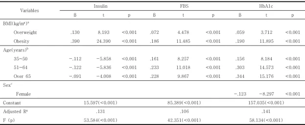 Table  4.    Predictive  variables  for  Insulin,  Fasting  blood  sugar,  and  HbA1c       (N=4.554) 