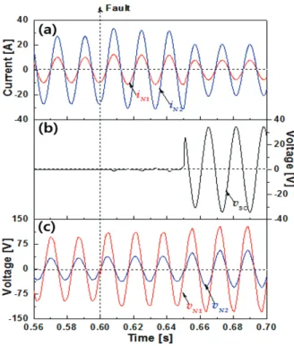 Fig. 7. Graphs of voltage and current for middle leg. (a)  Primary and secondary current, (b) applied voltage to HTSC,  and (c) primary and secondary voltage.