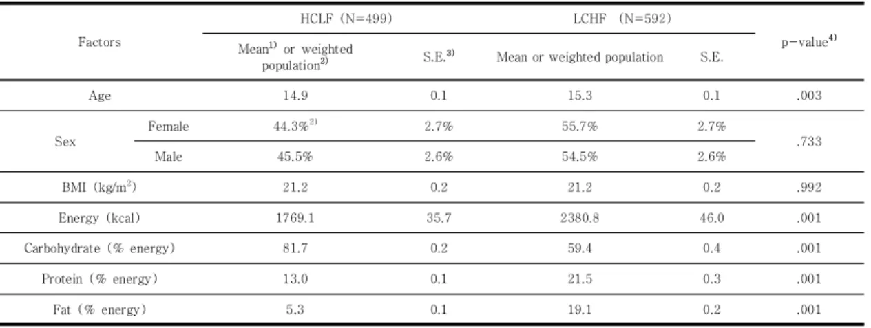 Table  1.  General  characteristics  of  study  subjects  and  macronutrient  intakes        (N=1,081)
