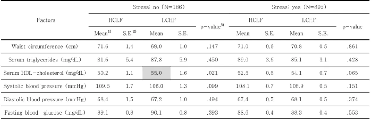 Table  5.  Anthropometric  and  biochemical  parameters  of  study  subjects  by  stress  experience    (N=1,081) 
