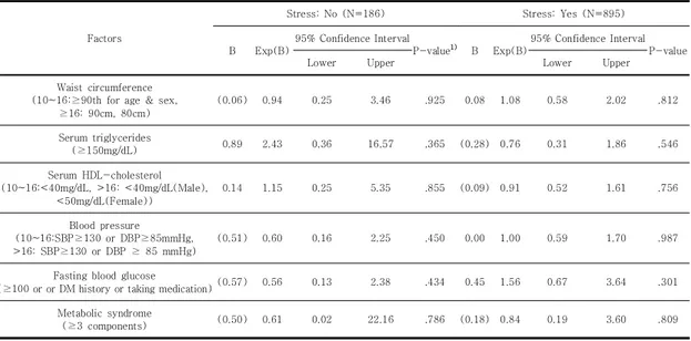 Table  7.  The  odd  ratios  of  metabolic  syndrome  on  study  subjects(Stress)       (N=1,081)