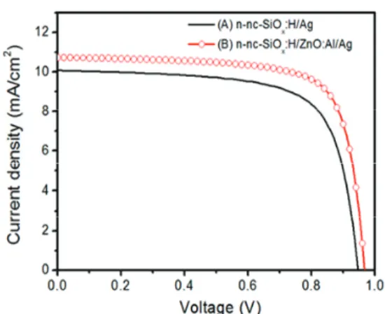 Fig. 4. Performance comparison of a-SiO x :H solar cells with  n-nc-SiO x :H/AZO/Ag and n-nc-SiO x :H/Ag back reflectors