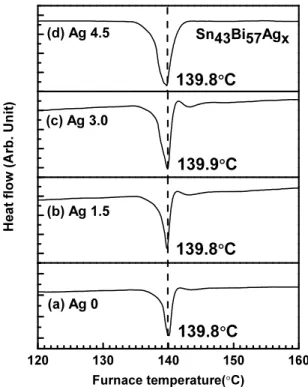 Fig. 4. SEM-EDS-mapping photographs of Sn 47 Bi 57 Ag x (wt%)  solders by adding of Ag atoms (a) 3.0 wt% and (b) 6.0 wt%.