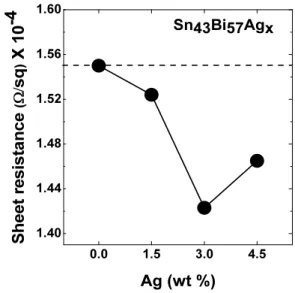 Fig. 8. Sheet resistance results of Sn 47 Bi 57 Ag x (wt%) solders by  adding a small amount of Ag atoms.