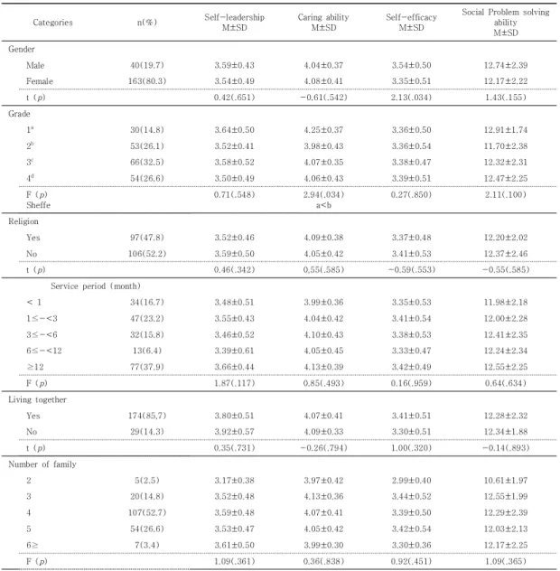 Table 1. Differences in Self-leadership, Caring Ability, Self-efficacy and Social Problem Solving Ability according 