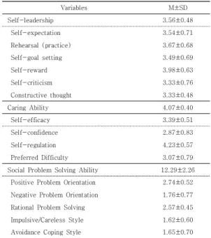 Table 3. Correlation between Self-leadership, Caring  Ability,  Self-efficacy  and  Social  Problem 