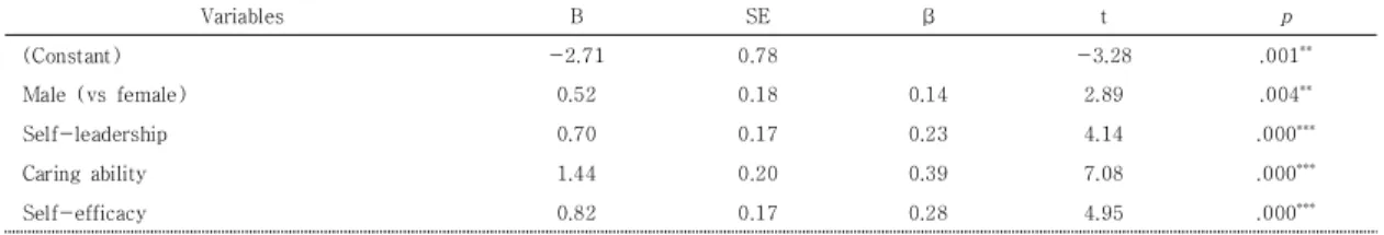 Table  4.  Influencing  Factors  on  Social  Problem  Solving  Ability         ( N =203)