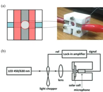 Fig. 1. Lay out of (a) a solar cell sample (blue: ITO electrodes,  red: active layer, gray: Aluminum electrode) and a photoacoustic  module