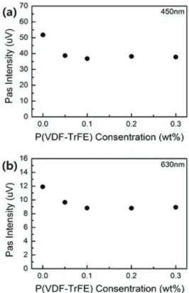 Fig. 4. Photoacoustic response under illumination from (a) 450  nm and (b) 630 nm LED lights, as a function of P(VDF-TrFE)  concentration