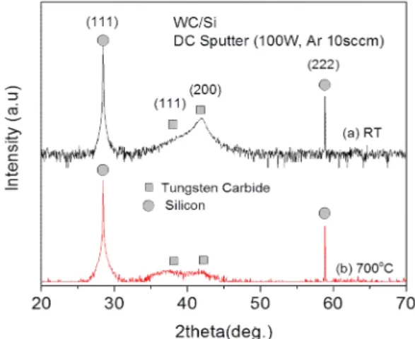 Fig.  2.  XRD  patterns  of  sputtered  WC/Si  layers.  The  sputtering  temperature  was;  (a)  room  temperature  and  (b)  700 o C