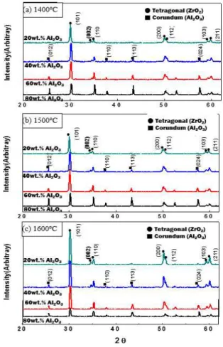 Fig.  7.  XRD  patterns  of  3YSZ  +  x  wt%  Al 2 O 3  (0.3um)  composites  (x  =  20,  40,  60,  80)  sintered  at  (a)  1,400℃,  (b)  1,500℃,  and  (c)  1,600℃