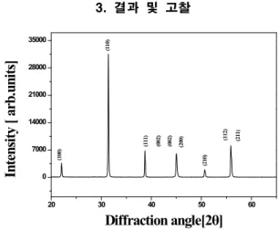 Fig.  1.  X-ray  diffraction  patterns  of  BZT  ceramic.