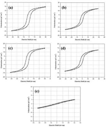 Fig.  5.  Polarizations  versus  temperature  curves  of  BZT  ceramic  as  a  function  of  electric  fields.