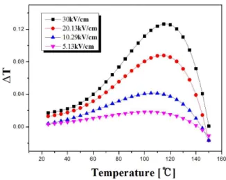 Fig.  7.  Adiabatic  temperature  changes  △T  of  BZT  ceramic  as  a  function  of  electric  fields.
