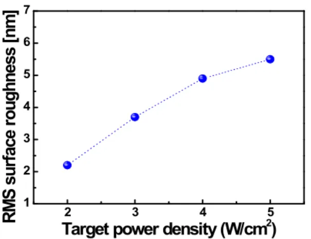 Fig.  4.  Resistivity  of  C:Mo  thin  films  fabricated  with  the  increase  of  Mo  target  power  density.