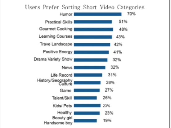 Fig. 1. Users prefer sorting short video categories[9]