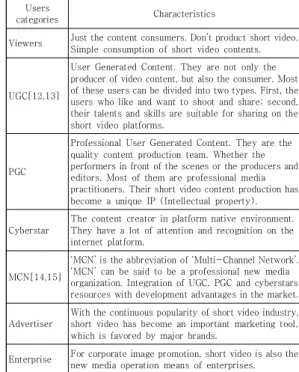 Table  2.  The  categories  and  characteristics  of  short  video  applications’  users 