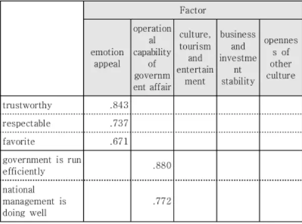 Table  2.  Factor  analysis  of  national  reputation