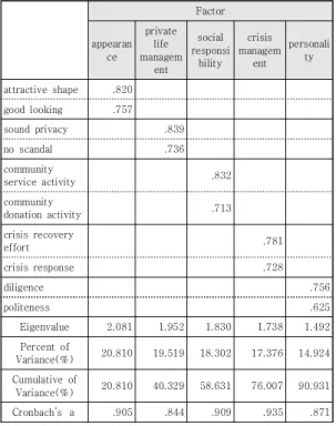 Table  3.  Factor  analysis  of  celebrity’s  reputation