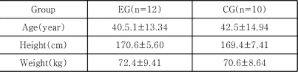 Table 1. The Physical Characteristic of Subject (M±SD) 