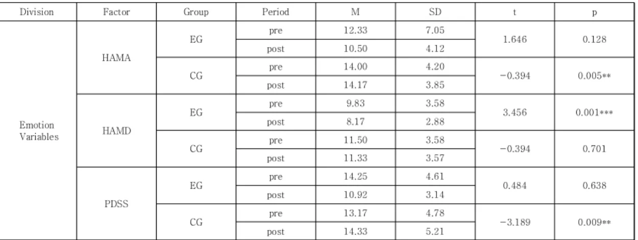 Table  3.  Measurement  results  of  emotional  variable