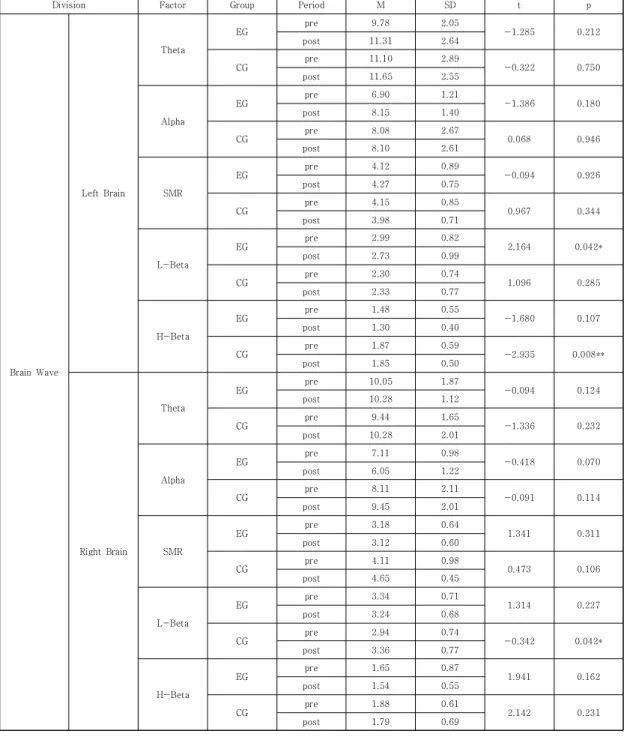 Table  4.  EEG  result