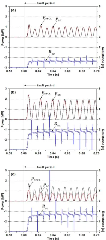 Fig.  5.  Voltage  and  current  waveforms  across  HTSC  module  comprising  the  flux-lock  type  SFCL  with  either  magnetic  flux  application  circuit  or  not  after  fault  occurrence.