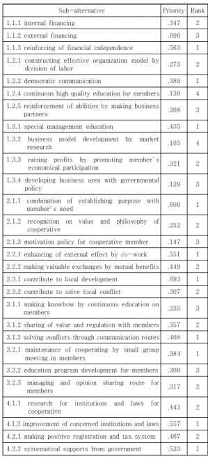 Table  4.  Priority  and  rank  of  alternative