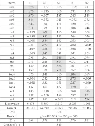Table  1.  Characteristics  of  the  sample