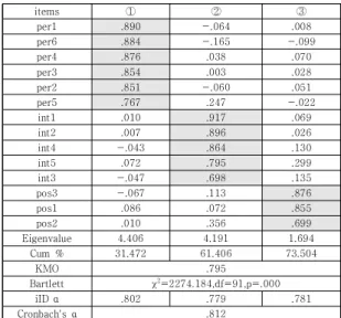 Table  4.  The  Exploratory  Factor  Analysis  and  Cronbach's  α  Results  of  Cognitive  Emotion  Regulation  Scale 