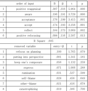 Table  7.  Effects  of  focusing  attitude  and  cognitive  emotion  regulation  on  Increase  in  interpersonal  depth①②③④⑤⑥⑦⑧⑨⑩⑪⑫ ⑬ ⑭ ⑮ ⑯②.537**③.347**.447**④.342**.446**.867**⑤.538**.314**.197**.390**⑥.407**.151*.182**.243**.662**⑦.417**.441**.322**.335