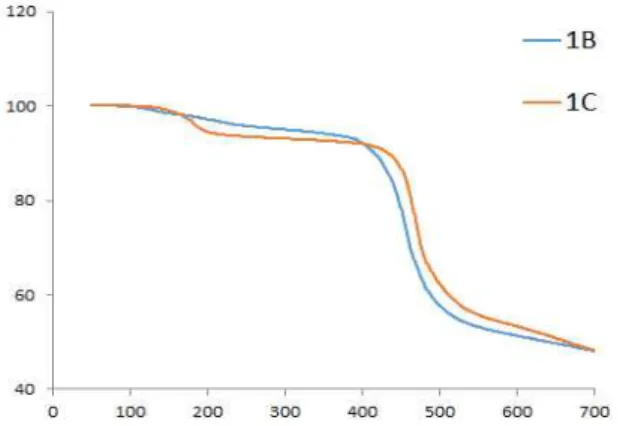 Fig.  2.  TGA  thermograms  of  bromo-perylene  bisimide.