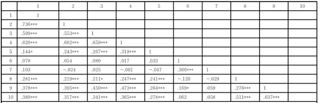 Table  6.  Correlation  nalysis  of  Variables