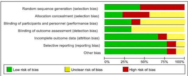 Fig.  3.  Summary  of  Bias  in  Overall  Trials