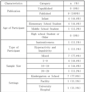 Table 2. Music Intervention Characteristics     ( N =9)   
