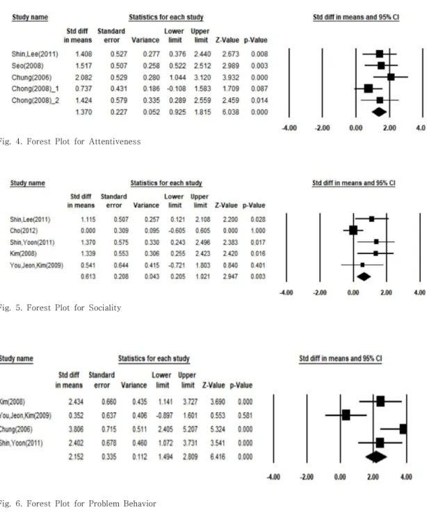 Fig.  5.  Forest  Plot  for  Sociality