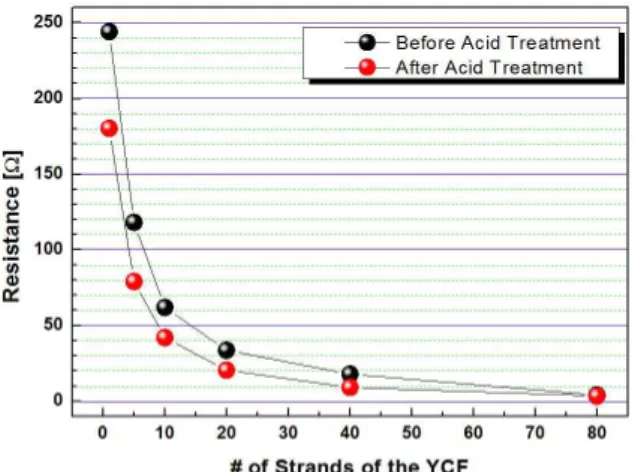 Fig.  3.  Resistance  changes  of  the  yarned  CNT  fibers  measured  at  25  and  125℃  TC.
