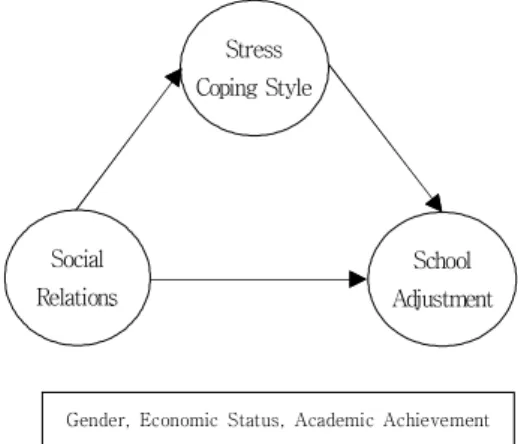 Fig.  1.  Research  model