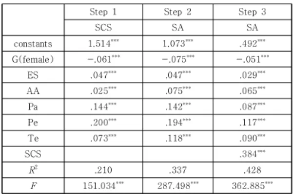 Table 3. Test of the mediating effect of stress coping  style on the relation between Social relations  and  school  Adjustment (N=3,406)