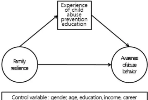 Fig.  1.  Research  model 