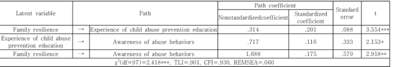 Fig.  2.  Mediating  model  of  main  variables