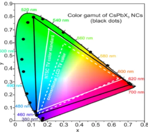 Fig.  16.  Emission  from  CsPbX 3   NCs  (black  data  points)  plotted  on  CEI  chromaticity  coordinates  and  compared  to  most  common  color  standards  (LCD  TV,  dashed  white  triangle,  and  NTSC  TV,  solid  white  triangle)  [15]