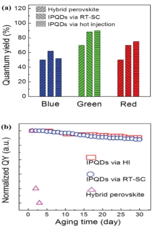 Fig.  18.  Color  temperature  tunable  WLEDs.  (a)  Diagram  of  the  WLED  device  combining  blue  LED  chips  with  IPQDs/PMMA  composites