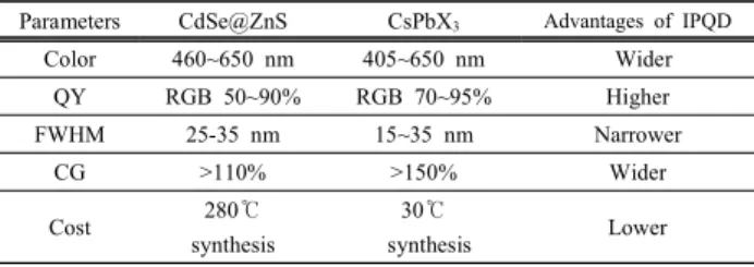 Table  4.  Parameter  comparisons  of  classical  cadmium  based          QDs  with  the  new  QD  system  [22].