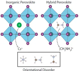 Fig.  2.  Illustration  of  the  perovskite  structure  based  on  corner  sharing  octahedra  of  BX 6   with  either  a  monovalent  metal  (inorganic)  or  charged  molecule  (hybrid)  at  the  centre  of  the  unit  cell